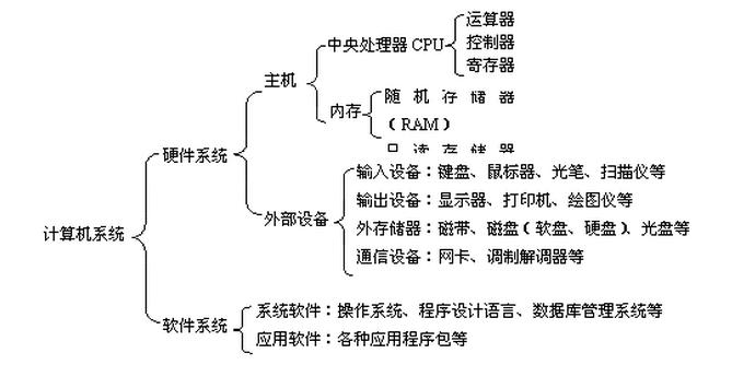 计算机硬件与软件的区别?